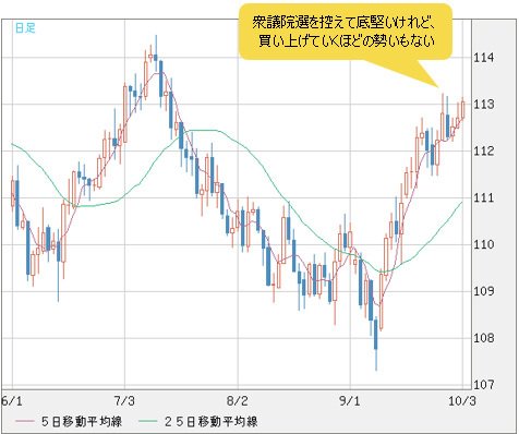 米ドル/円 日足