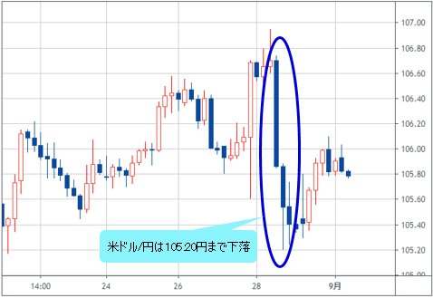 米ドル/円 4時間足チャート