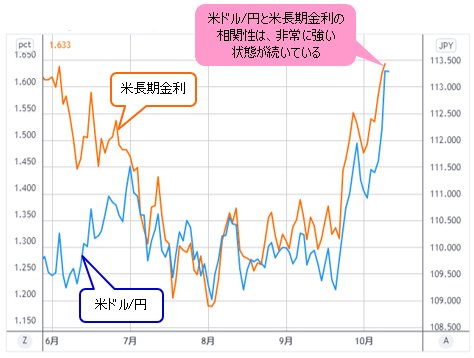 米ドル/円&米長期金利 日足