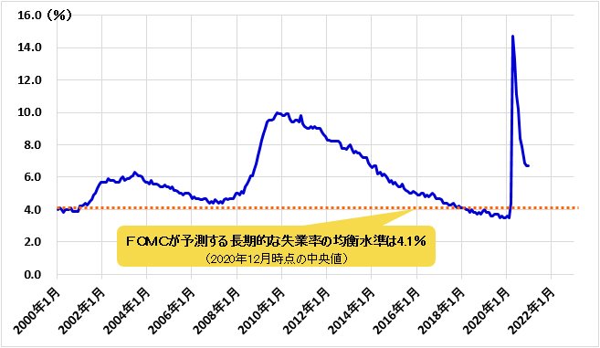 米失業率の推移とFOMC予測