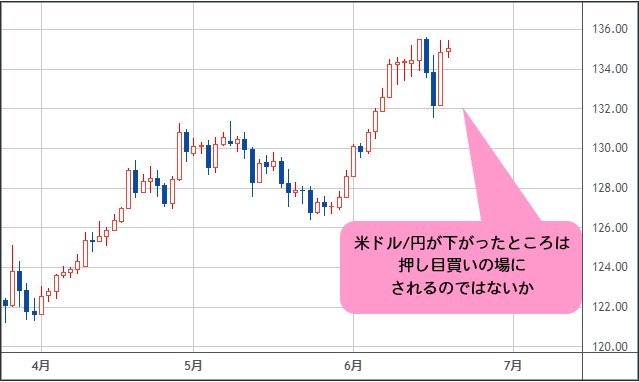 米ドル/円 日足