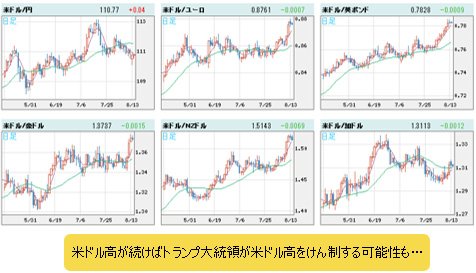 米ドルVS世界の通貨 日足