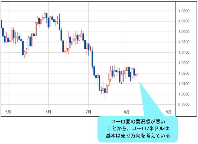 ユーロ/米ドル 日足