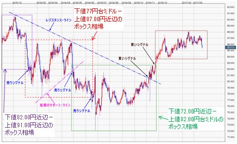 豪ドル/円 日足