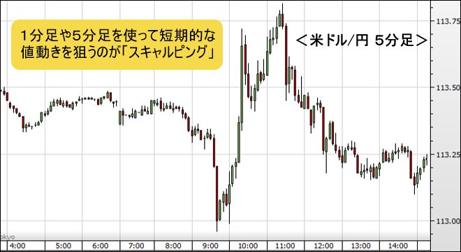 米ドル/円 5分足チャート