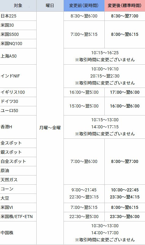 GMOクリック証券「CFD」の2018年標準時間の取引時間