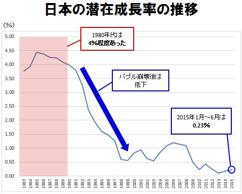 日本の潜在成長率の推移