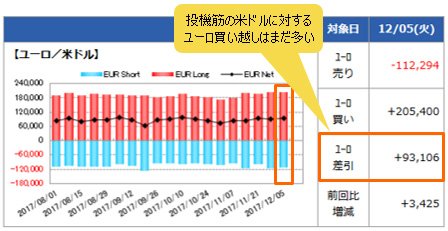 IMM(国際通貨先物市場)のポジション状況(ユーロ/米ドル)12月5日時点