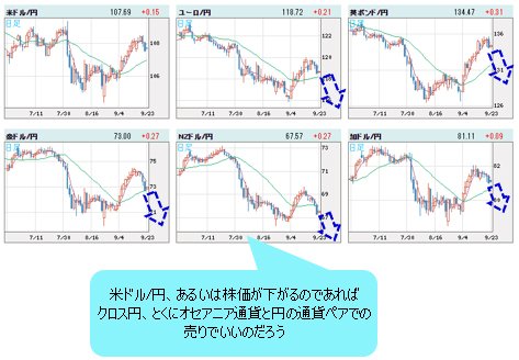 世界の通貨VS円 日足