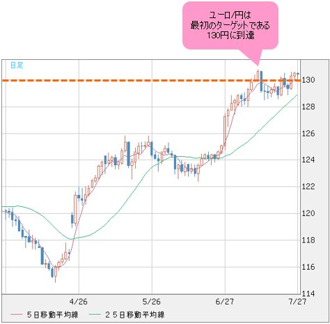 米ドル/円 日足