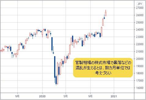 日経平均の週足チャート