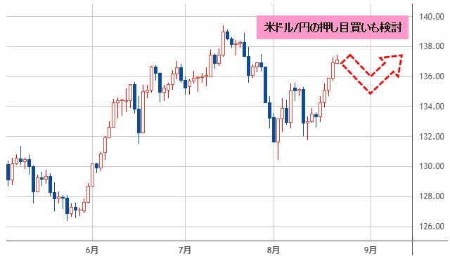 米ドル/円 日足チャート