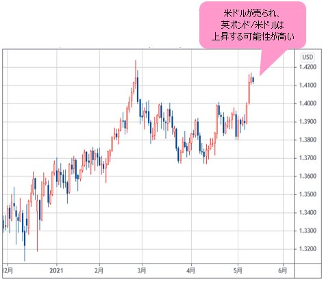 英ポンド/米ドル 日足