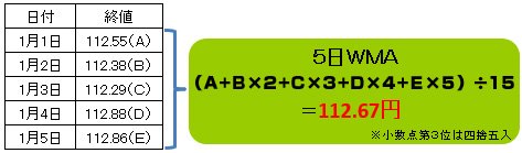 WMAの計算方法