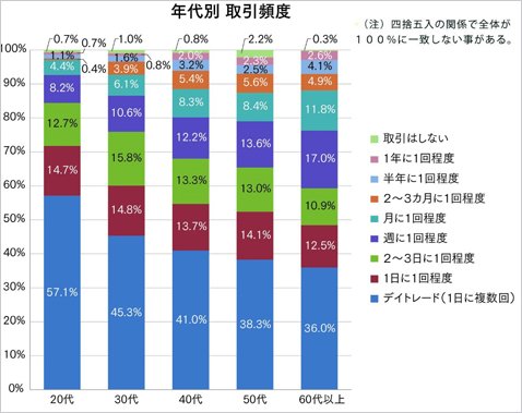 外為どっとコムユーザーの年代別取引頻度