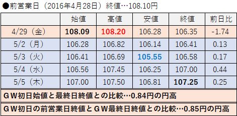 2016年の値動き
