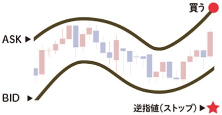 BID判定買逆指値・ASK判定売逆指値注文のイメージ