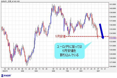 5月安値を割り込んだユーロ/円
