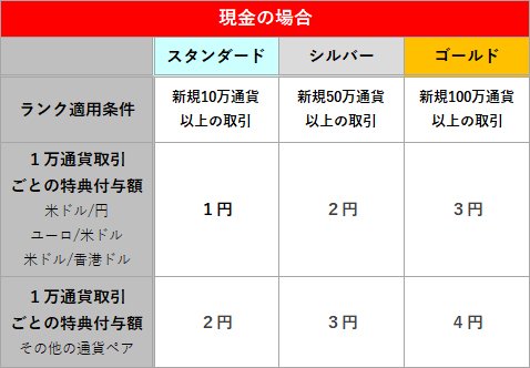 ランク適用条件(現金の場合)