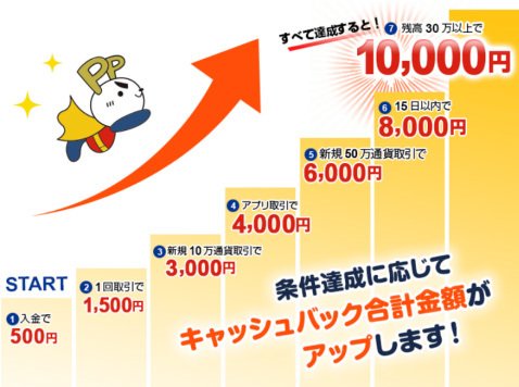 FXプライム byGMOの新規口座開設キャンペーンの条件とキャッシュバック金額
