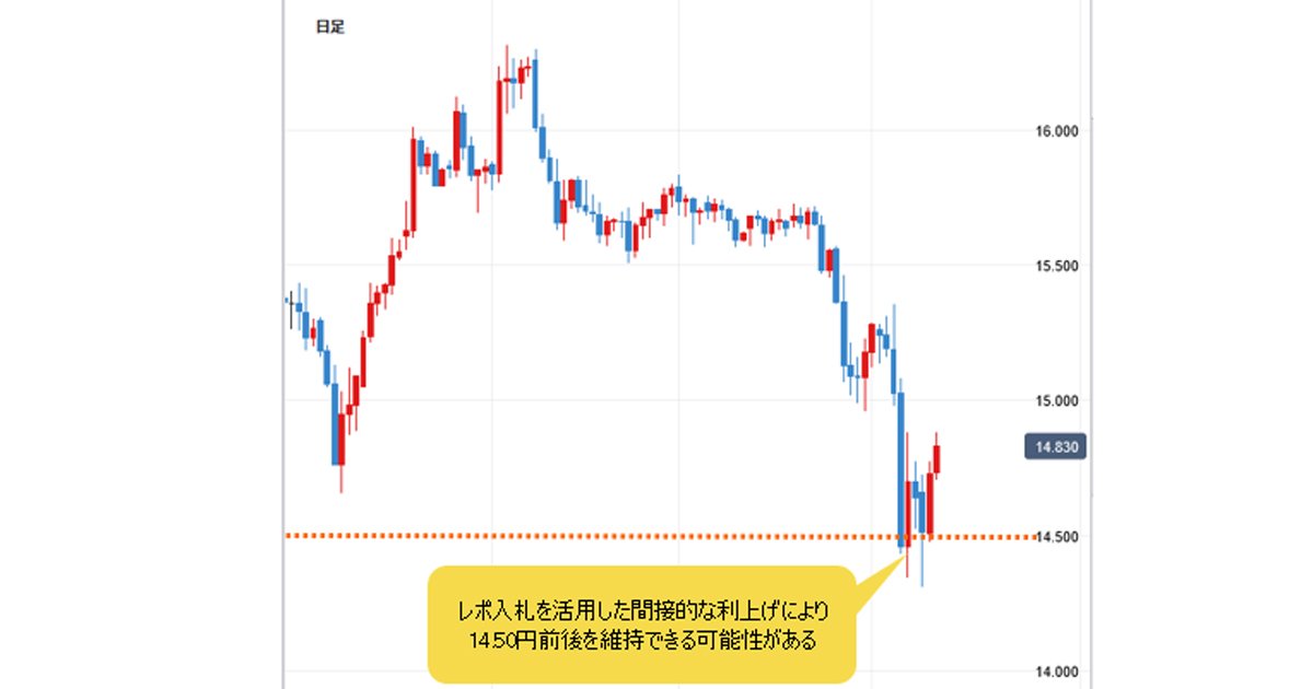 トルコリラ/円、早くも14.50円近辺へ下落。なぜ？ 利上げなしに本格的