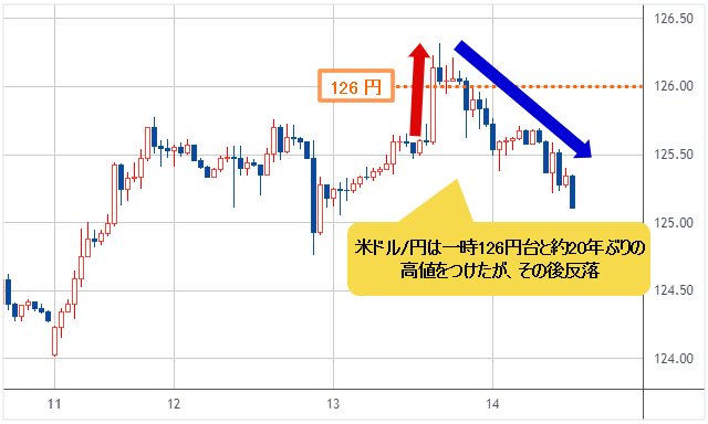 米ドル/円 1時間足チャート