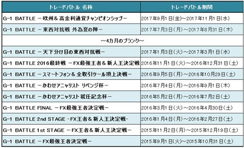 外為どっとコム・直近2年間の歴代トレードバトル