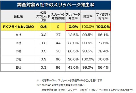 調査対象6社でのスリッページ発生率