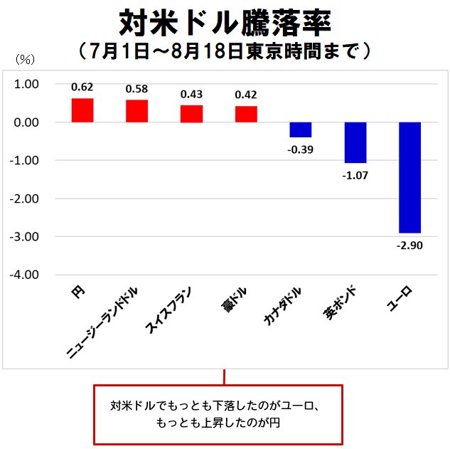 対米ドル騰落率