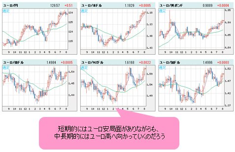 ユーロVS世界の通貨 週足