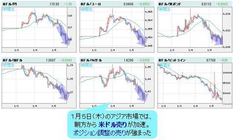 米ドルVS世界の通貨 1時間足