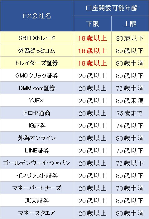 Fxで年齢18歳の未成年でも口座開設できる会社は 何歳までok Fxの年齢制限を調査 ザイスポfx ザイfx