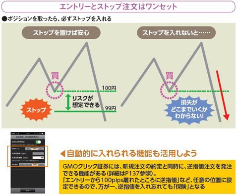 エントリーとストップ注文はワンセット