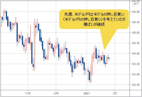米ドル/円 日足チャート