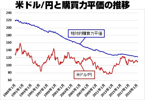 米ドル/円と購買力平価の推移