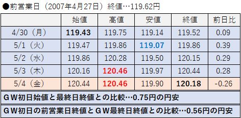2007年の値動き