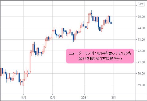 ニュージーランドドル/円 日足チャート