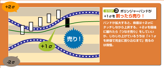 ボリンジャーバンドが+1σを割ったら売り!