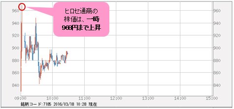 ヒロセ通商の株価 日中足