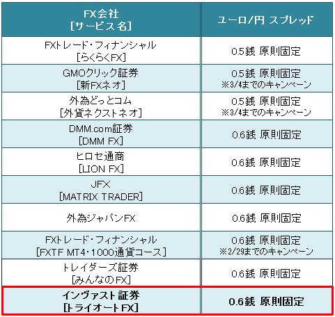 業界トップ水準の「ユーロ/円」スプレッド比較(2016年2月12日現在)