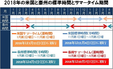 2018年の米国と豪州の標準時間とサマータイム期間