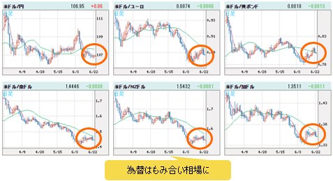 米ドルVS世界の通貨 日足チャート