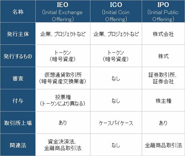 IEO、ICO、IPOの比較表