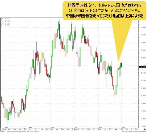 米10年国債利回り (米国長期金利) 日足