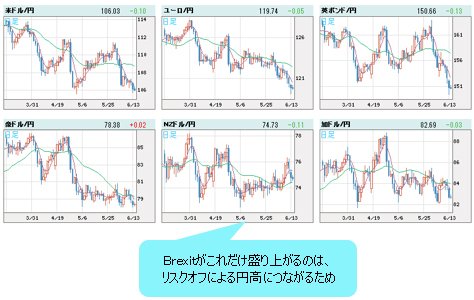 世界の通貨VS円 日足
