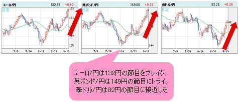 世界の通貨VS円 日足