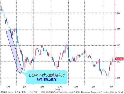 銀行株指数 日足