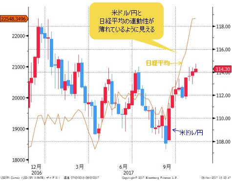 米ドル/円VS日経平均 週足