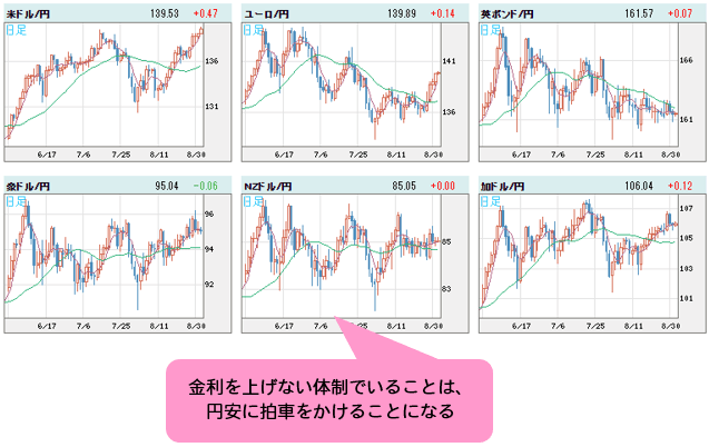 世界の通貨VS円 日足