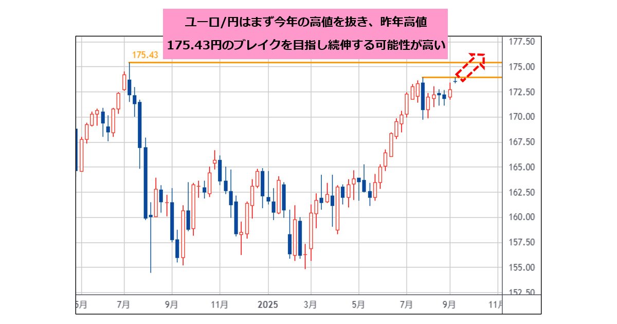 ユーロ/円とスイスフラン/円の上昇に注目！ 雇用統計悪化で米ドル売り